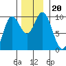 Port Malmesbury tide chart for Wednesday, November 20, 2024