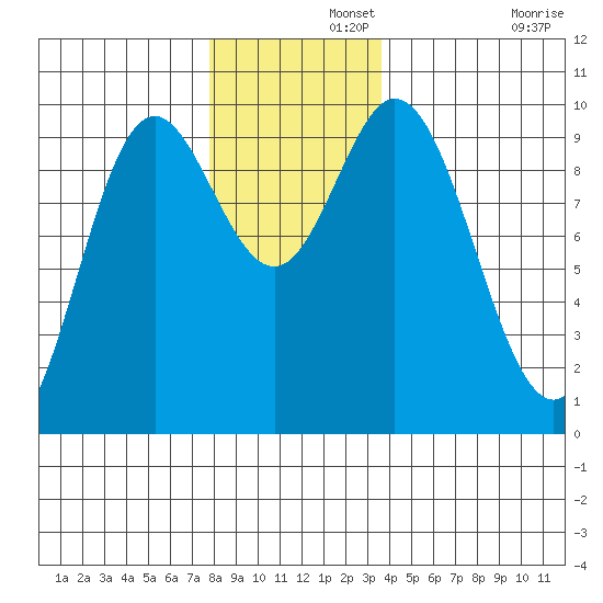 Port Malmesbury tide chart for Thursday, November 21, 2024