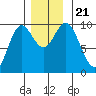 Port Malmesbury tide chart for Thursday, November 21, 2024