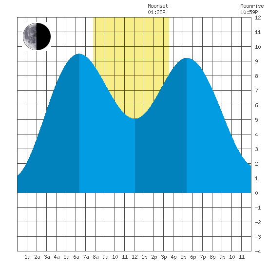 Port Malmesbury tide chart for Friday, November 22, 2024