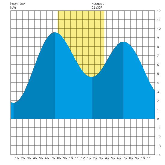 Port Malmesbury tide chart for Saturday, November 23, 2024