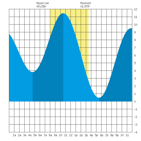 Port Malmesbury tide chart for Thursday, November 28, 2024