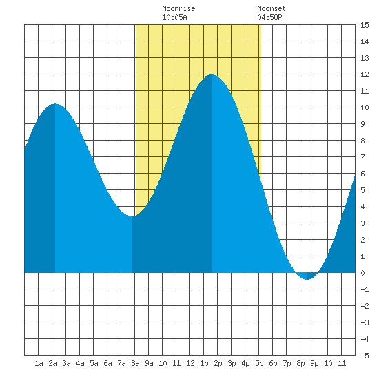 Port Malmesbury tide chart for Saturday, November 2, 2024