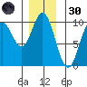 Port Malmesbury tide chart for Saturday, November 30, 2024