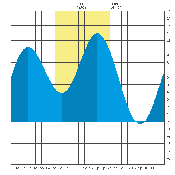 Port Malmesbury tide chart for Sunday, November 3, 2024