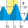 Port Malmesbury tide chart for Sunday, November 3, 2024