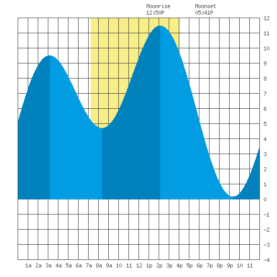 Port Malmesbury tide chart for Tuesday, November 5, 2024