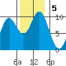 Port Malmesbury tide chart for Tuesday, November 5, 2024