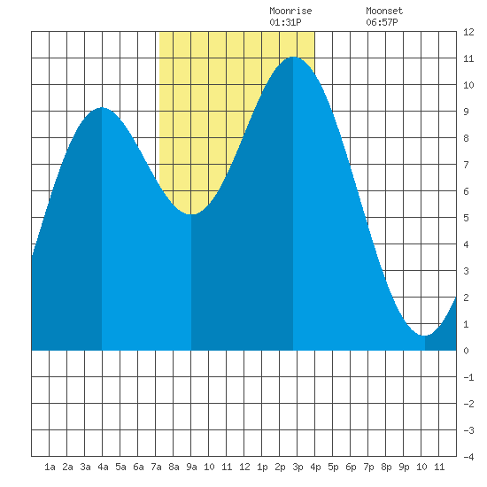 Port Malmesbury tide chart for Wednesday, November 6, 2024
