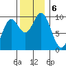 Port Malmesbury tide chart for Wednesday, November 6, 2024