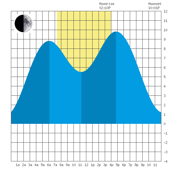 Port Malmesbury tide chart for Friday, November 8, 2024