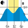 Port Malmesbury tide chart for Friday, November 8, 2024