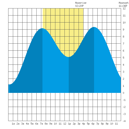 Port Malmesbury tide chart for Saturday, November 9, 2024