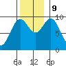 Port Malmesbury tide chart for Saturday, November 9, 2024