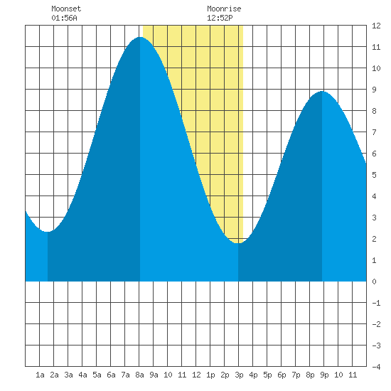 Port Malmesbury tide chart for Tuesday, December 10, 2024