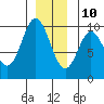Port Malmesbury tide chart for Tuesday, December 10, 2024