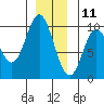 Port Malmesbury tide chart for Wednesday, December 11, 2024