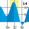 Port Malmesbury tide chart for Saturday, December 14, 2024