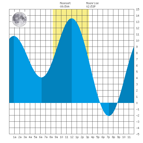 Port Malmesbury tide chart for Sunday, December 15, 2024
