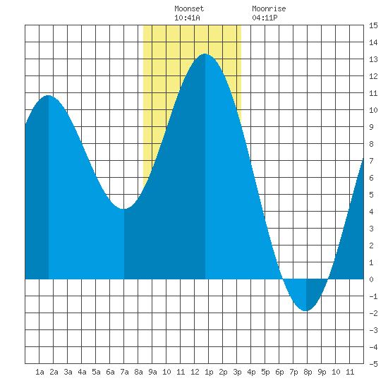 Port Malmesbury tide chart for Monday, December 16, 2024