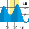 Port Malmesbury tide chart for Wednesday, December 18, 2024