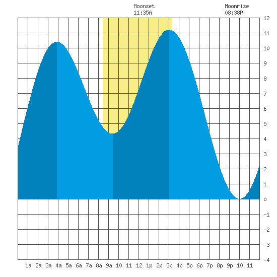 Port Malmesbury tide chart for Thursday, December 19, 2024