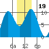 Port Malmesbury tide chart for Thursday, December 19, 2024