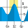 Port Malmesbury tide chart for Sunday, December 1, 2024