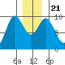Port Malmesbury tide chart for Saturday, December 21, 2024