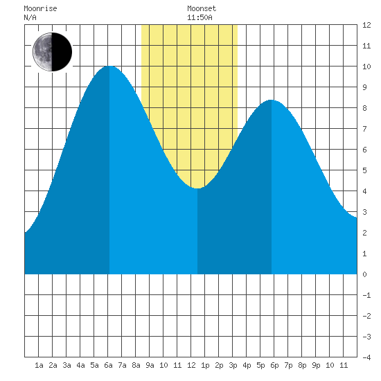 Port Malmesbury tide chart for Sunday, December 22, 2024