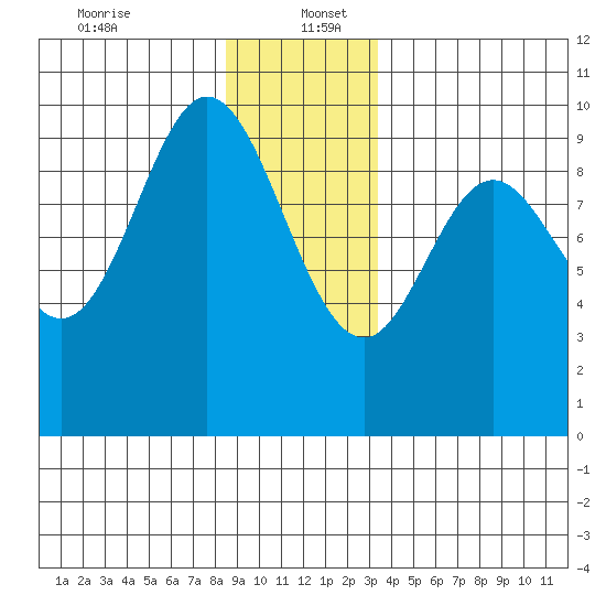 Port Malmesbury tide chart for Tuesday, December 24, 2024