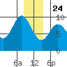 Port Malmesbury tide chart for Tuesday, December 24, 2024
