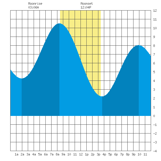 Port Malmesbury tide chart for Wednesday, December 25, 2024