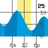 Port Malmesbury tide chart for Wednesday, December 25, 2024