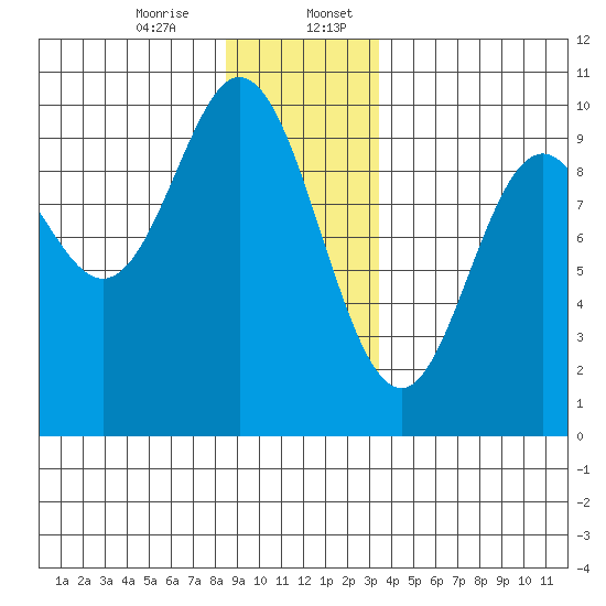 Port Malmesbury tide chart for Thursday, December 26, 2024