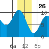 Port Malmesbury tide chart for Thursday, December 26, 2024