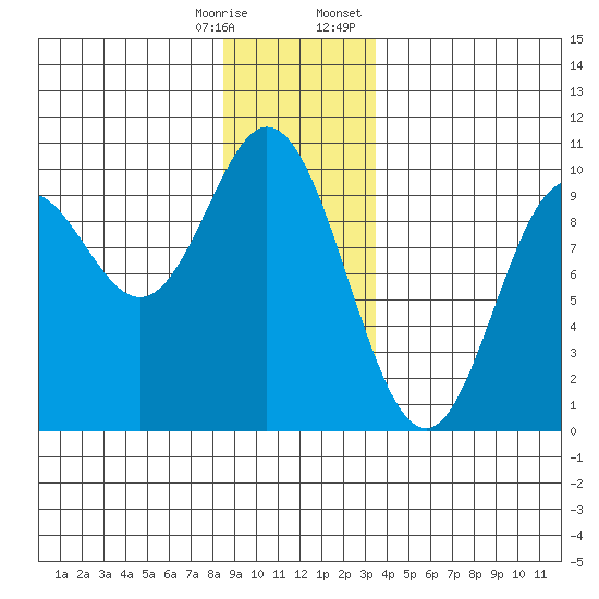 Port Malmesbury tide chart for Saturday, December 28, 2024