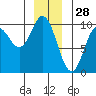 Port Malmesbury tide chart for Saturday, December 28, 2024