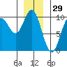 Port Malmesbury tide chart for Sunday, December 29, 2024
