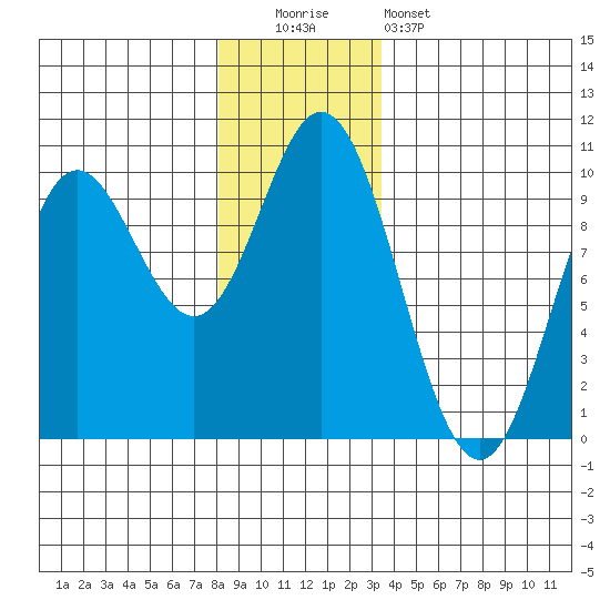 Port Malmesbury tide chart for Monday, December 2, 2024