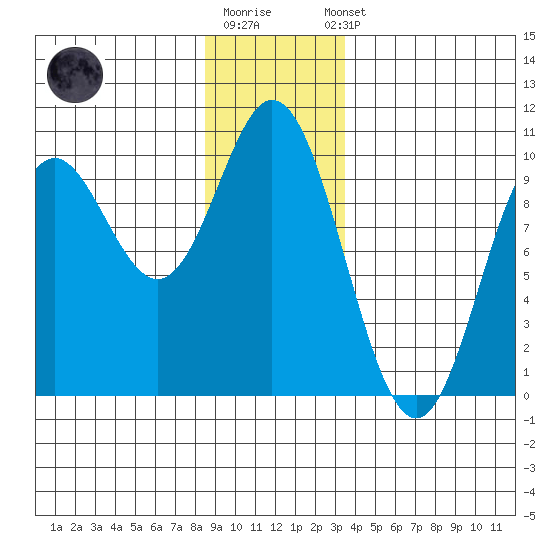 Port Malmesbury tide chart for Monday, December 30, 2024