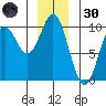 Port Malmesbury tide chart for Monday, December 30, 2024