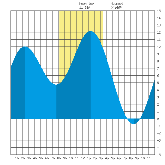 Port Malmesbury tide chart for Tuesday, December 3, 2024