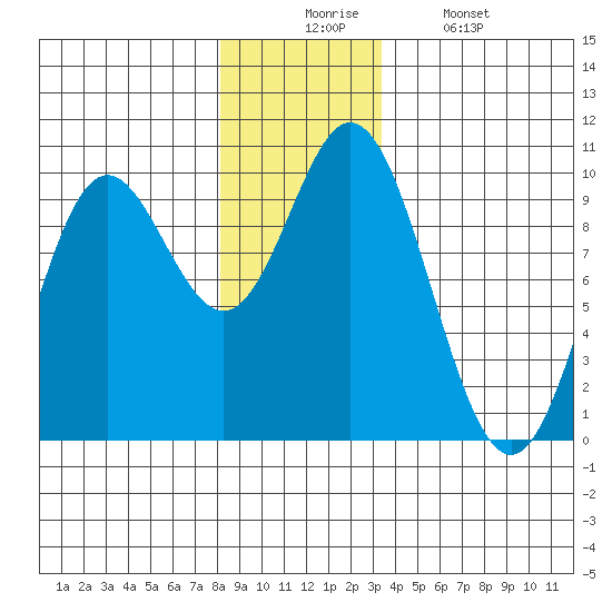 Port Malmesbury tide chart for Wednesday, December 4, 2024