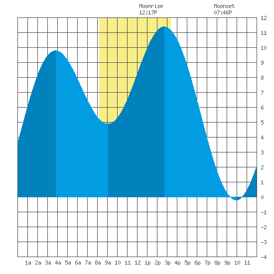 Port Malmesbury tide chart for Thursday, December 5, 2024