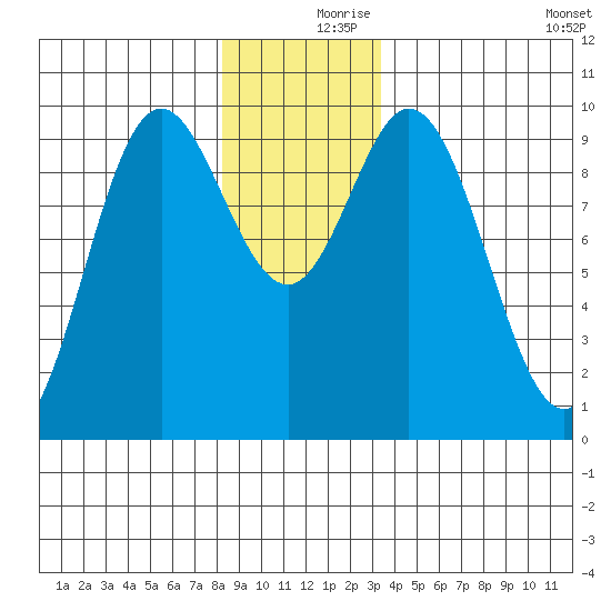 Port Malmesbury tide chart for Saturday, December 7, 2024