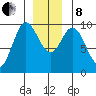 Port Malmesbury tide chart for Sunday, December 8, 2024