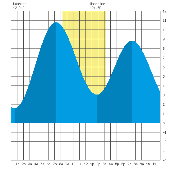 Port Malmesbury tide chart for Monday, December 9, 2024