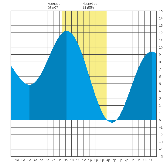 Port Malmesbury tide chart for Friday, January 10, 2025