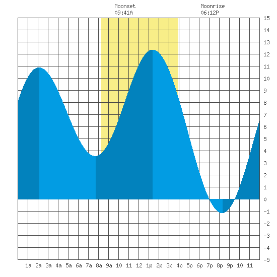 Port Malmesbury tide chart for Wednesday, January 15, 2025